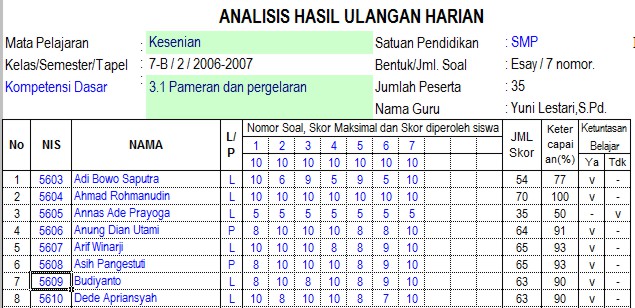 Analisis Butir Soal Esaay Ulangan Harian Bahasa Indonesia Kelas 9